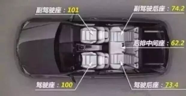 ▲以驾驶员座位危险系数为基准，数值越低越安全。