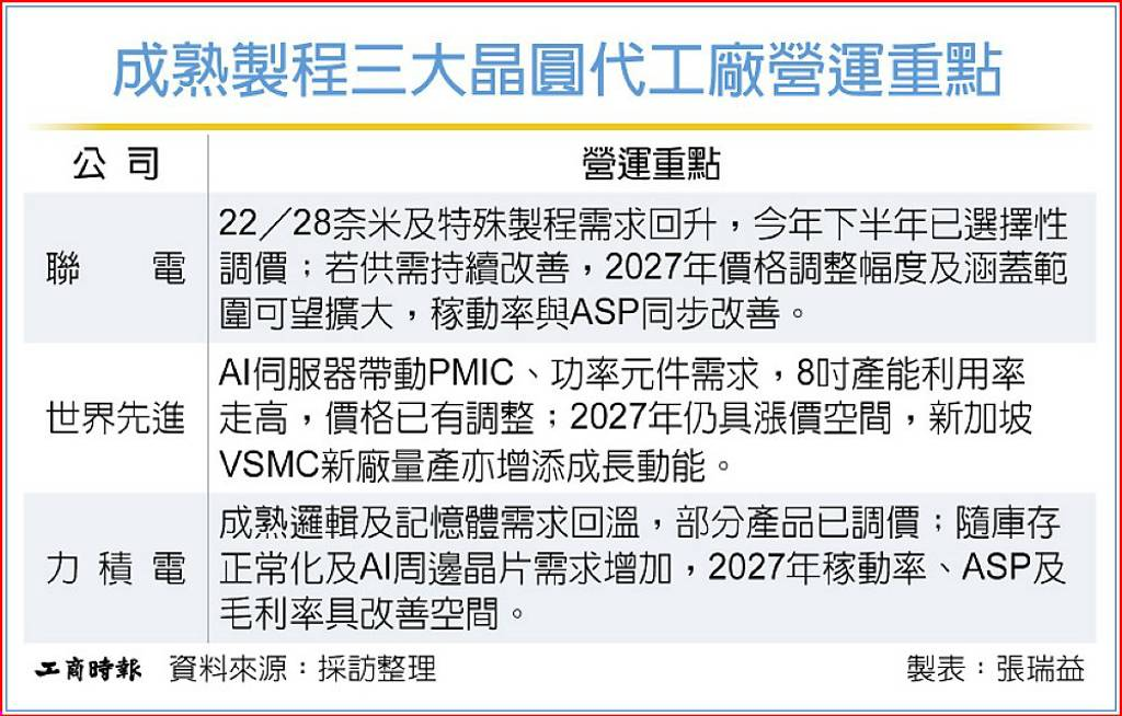 GPU旁边的小芯片也开始缺了！ AI烧进成熟制程